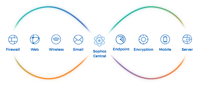 Try Synchronized Security for Free & Never Miss a Hidden Threat